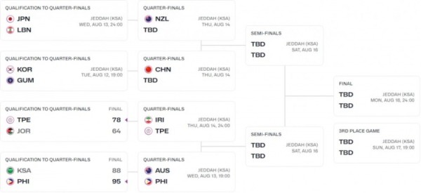 C组仅中国男篮晋级8强 沙特&约旦在附加赛全部落败 D组3队挺进8强