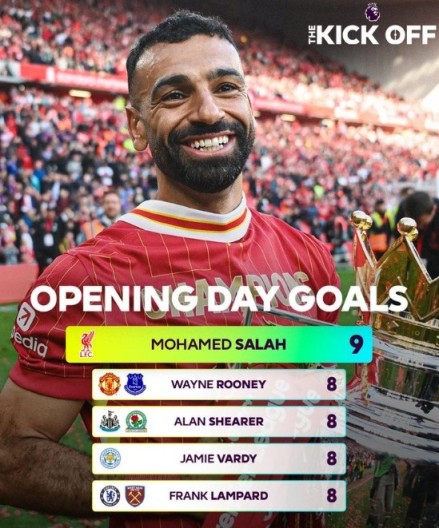 新赛季延续？萨拉赫揭幕战已打进9球，英超历史最多