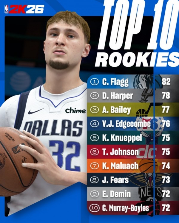 NBA2K26新秀能力值前10：弗拉格82稳居第一 哈珀贝利紧随其后