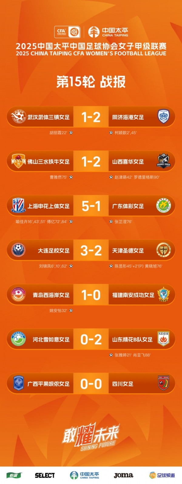 2025女甲联赛第15轮战报、积分榜、射手榜