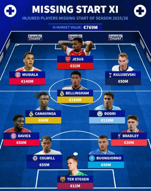 德转列因伤缺席赛季初比赛阵容：贝林厄姆、穆西亚拉、罗德里在列