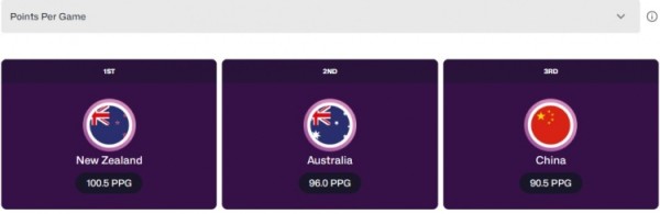 男篮半决赛对手！新西兰亚洲杯场均100.5分&命中率49.7% 均排第一